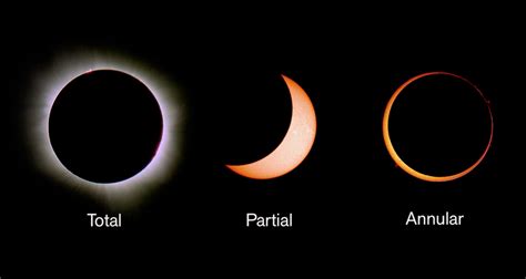 Eclipse face-off: Understanding different types of eclipses
